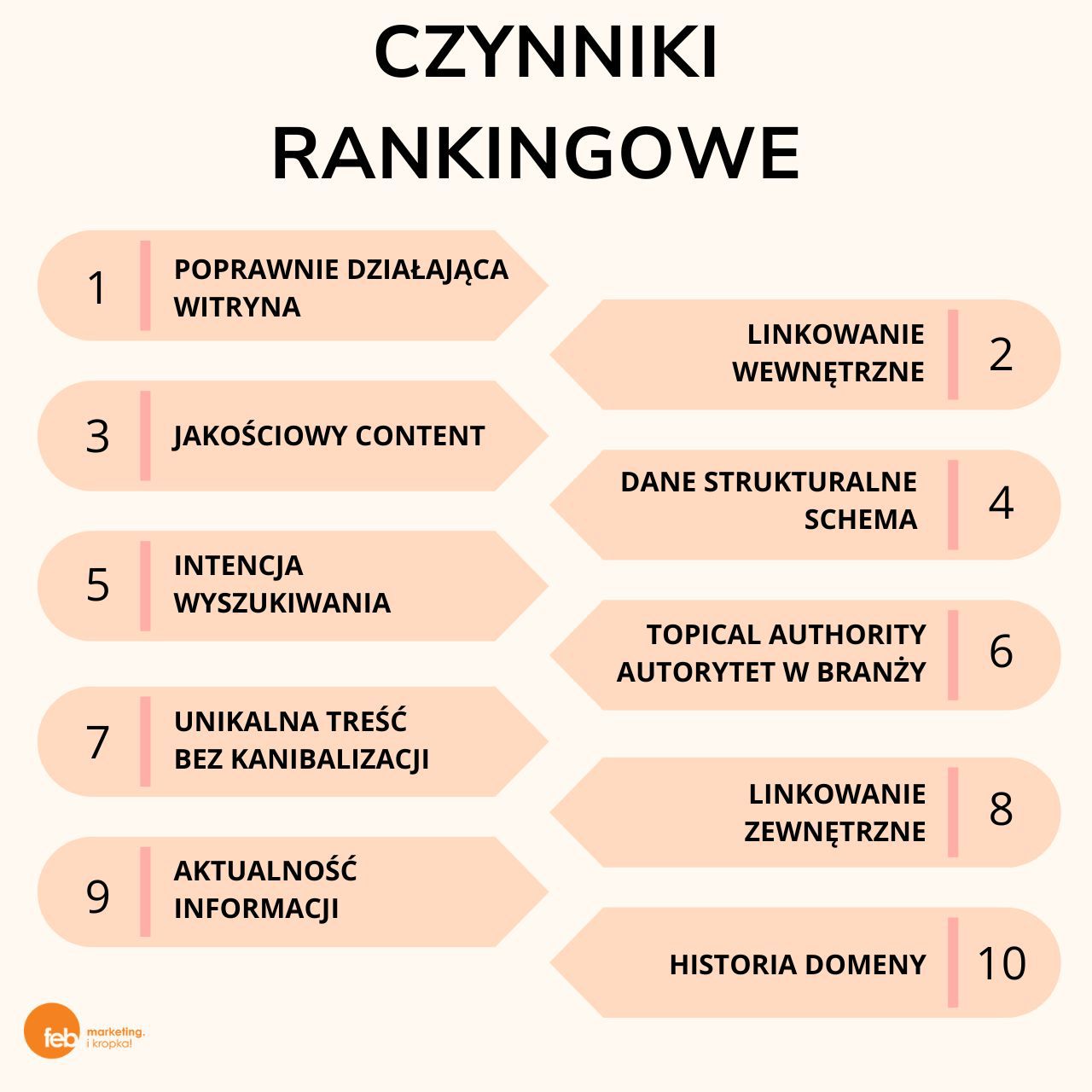 TOP 10 czynników rankingowych wg. FEB