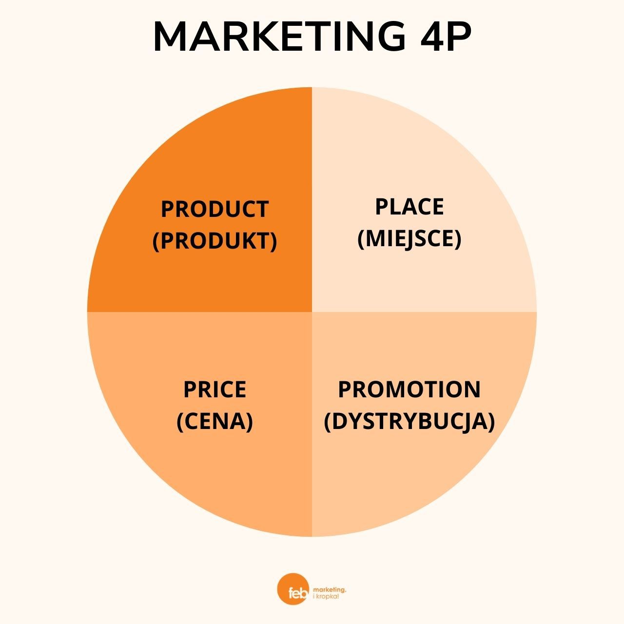 Marketing 4P - Price, Place, Promotion, Product