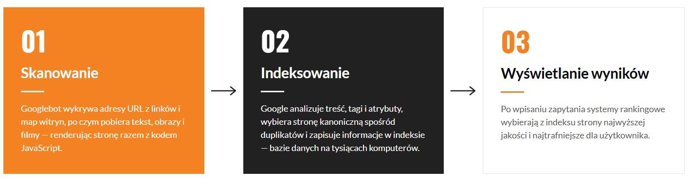 Jak wyszukiwarka przetwarza Twoją stronę – trzy etapy