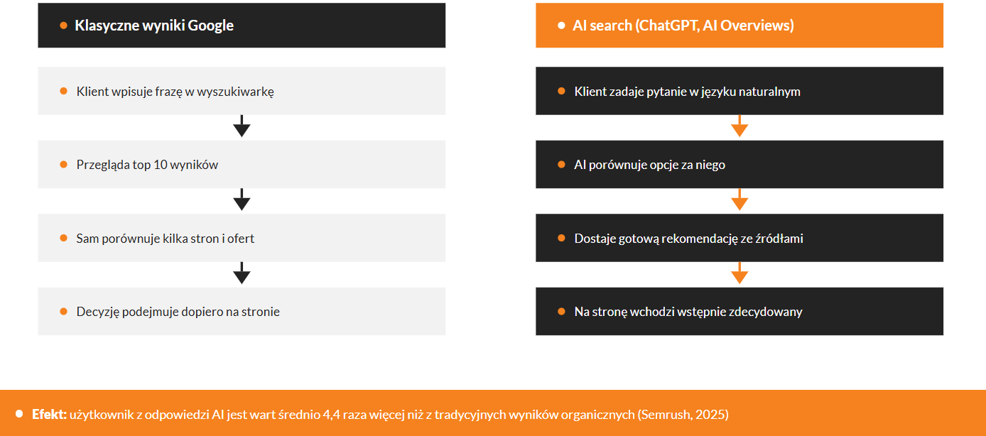 AI Search w kontekście pozyskiwania klientów