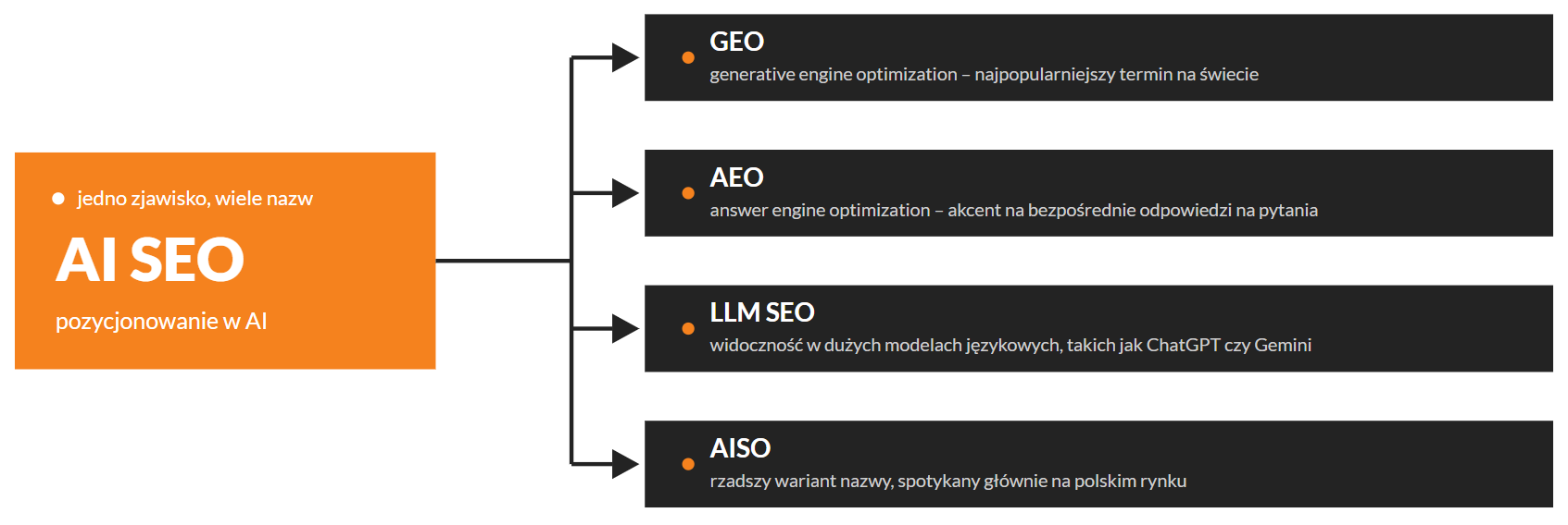 Różne definicje AI Search