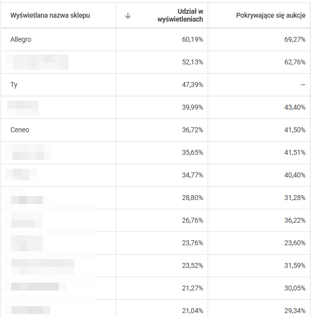 Analiza aukcji, konkurencja Google Ads