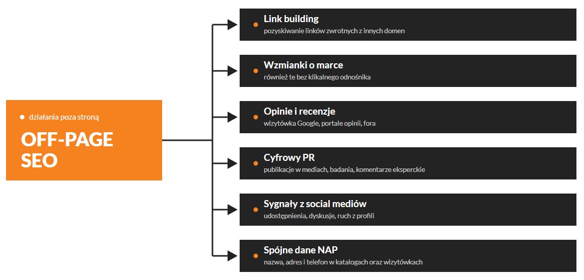 Co to jest off-page SEO? Definicja