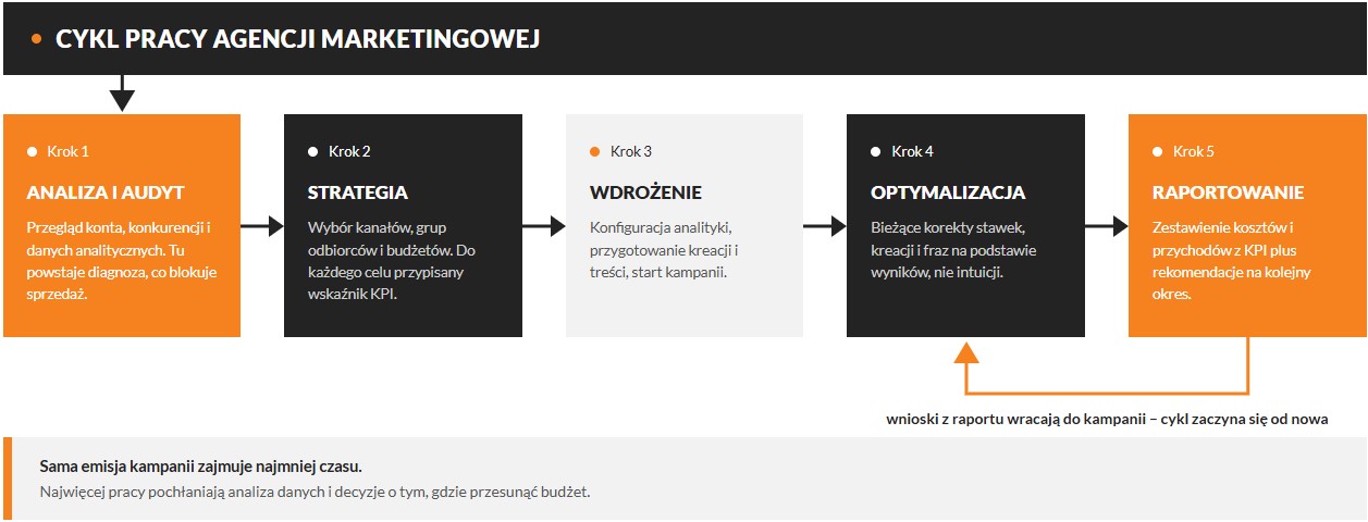Cykl pracy agencji marketingowej