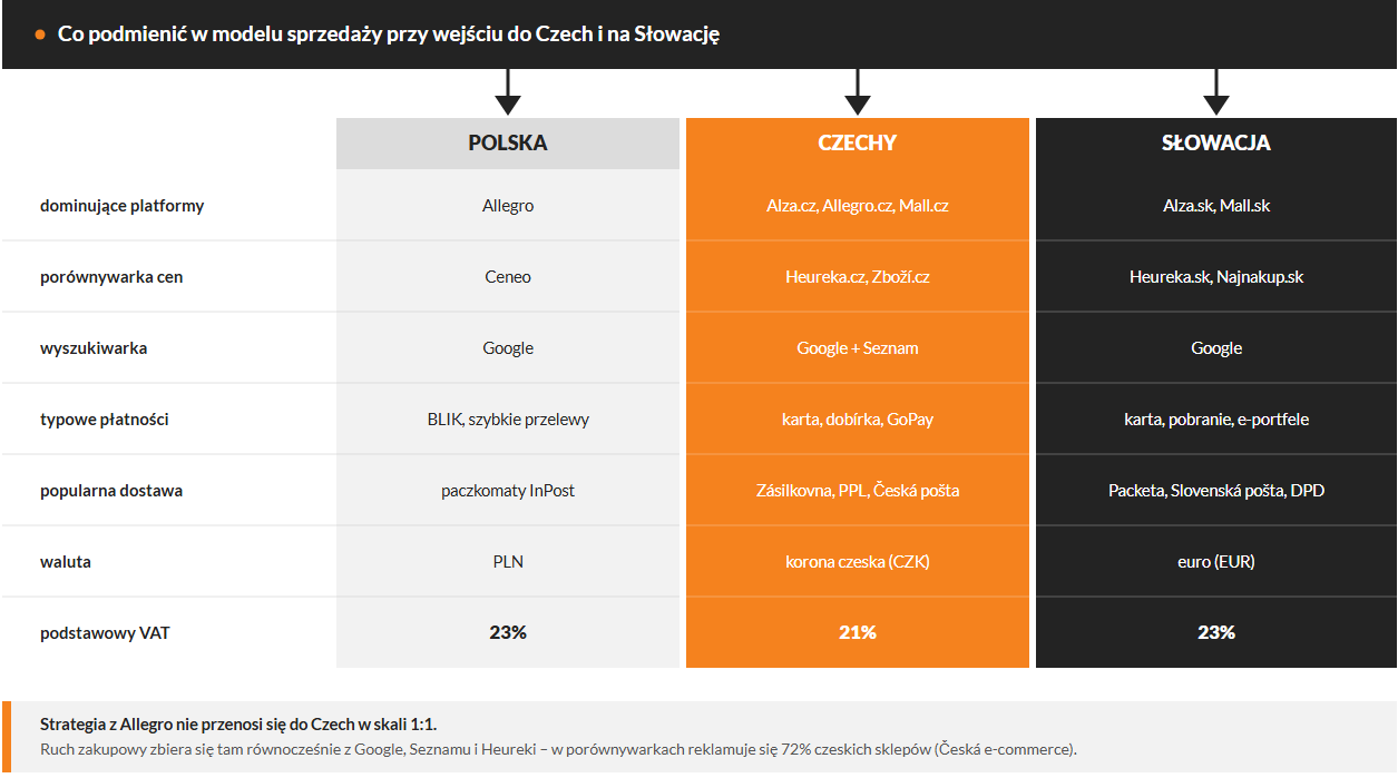 E-commerce w Polsce vs w Czechach vs na Słowacji