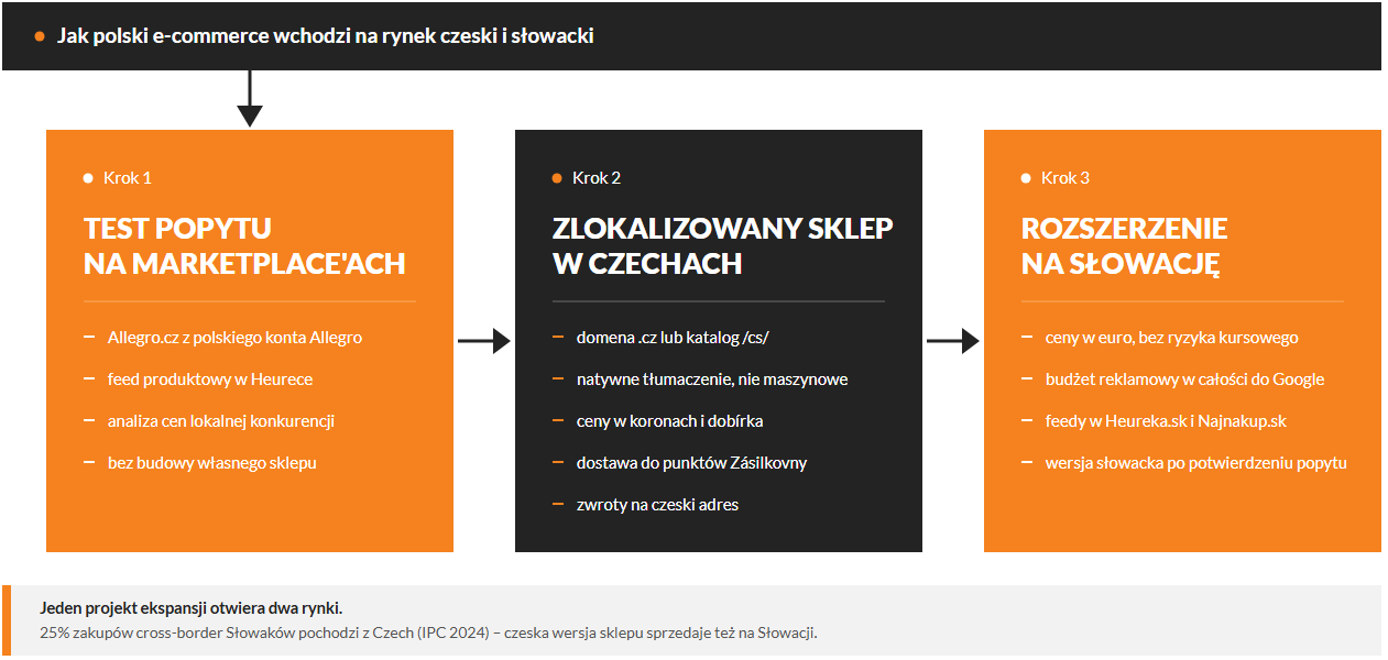 Od czego zacząć ekspansję na rynek czeski?