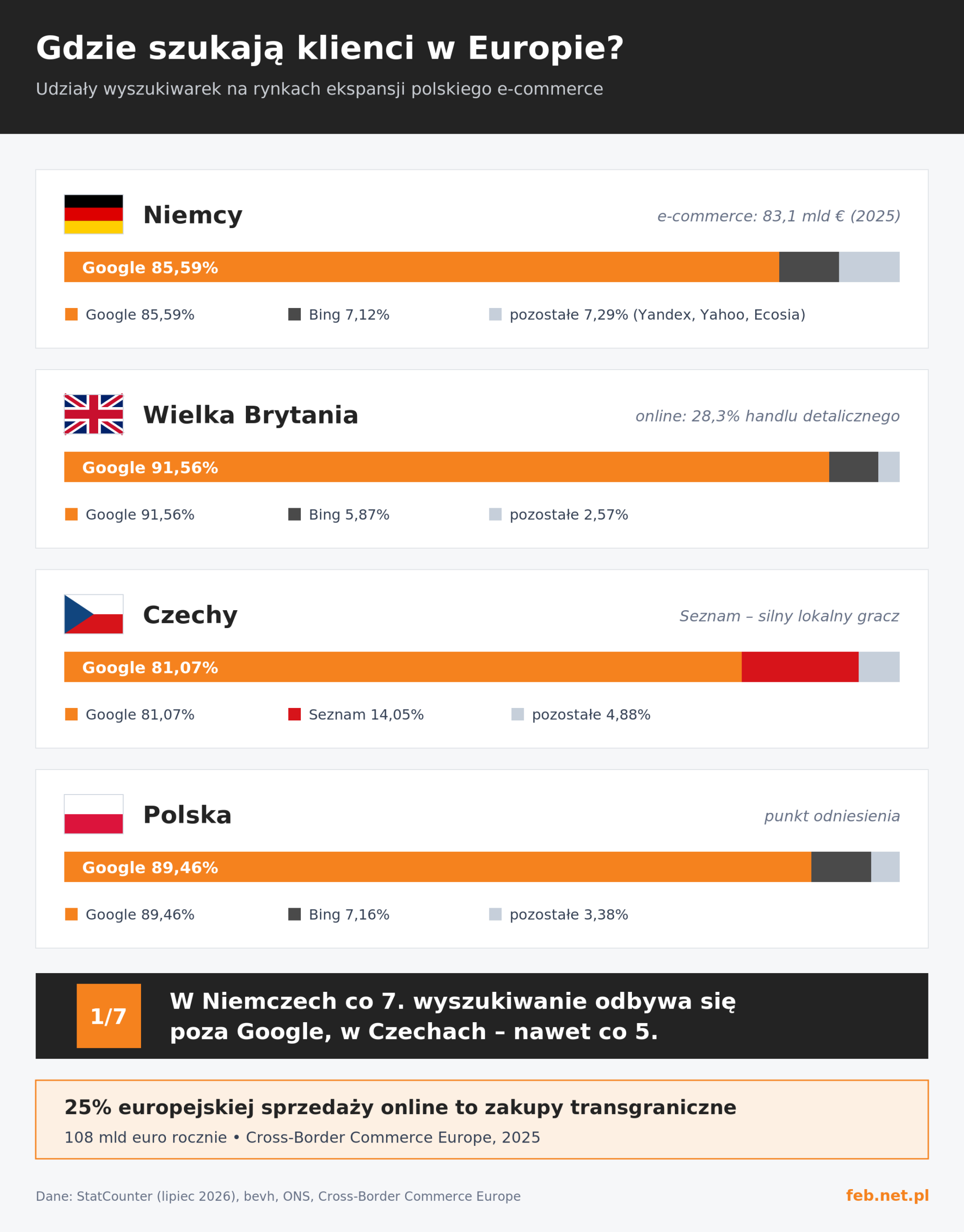 Gdzie szukają klienci w Europie - udziały wyszukiwarek