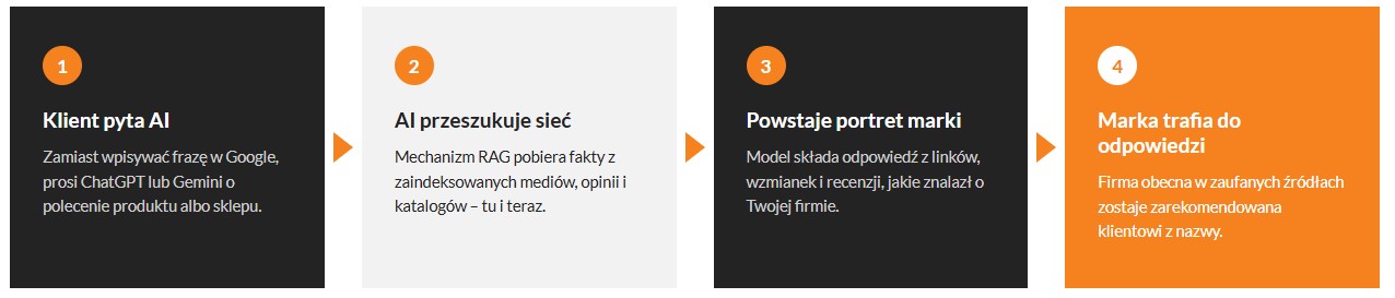 Off-page SEO a wpływ na widoczność w AI