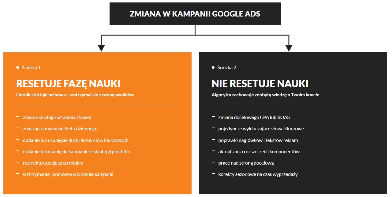 Jakie zmiany resetują fazę nauki Google Ads? Porównanie