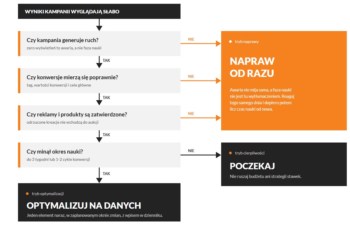 Kiedy warto ingerować w kampanię Google Ads?
