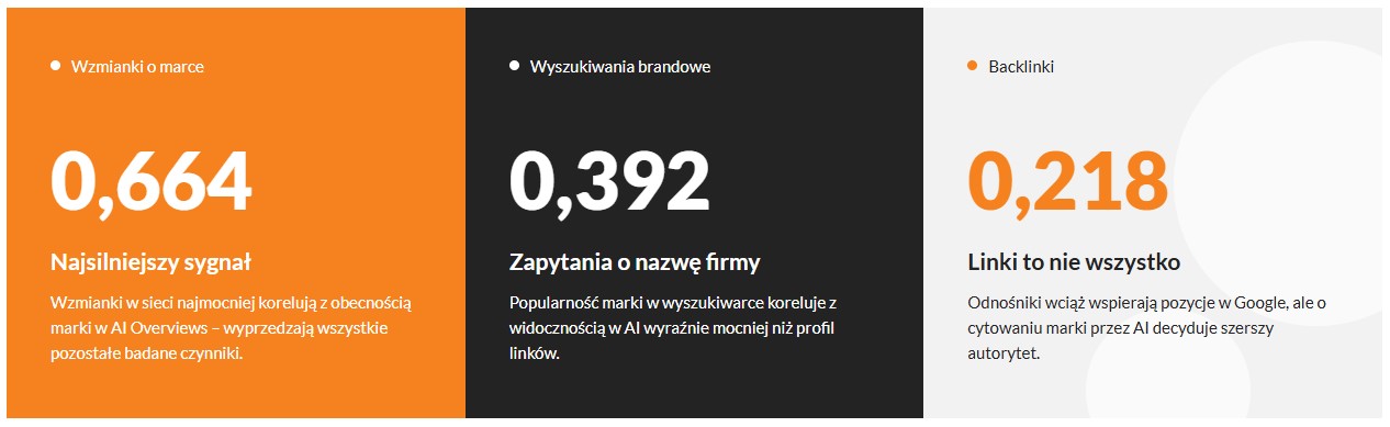 Korelacja sygnałów z widocznością w AI Overviews