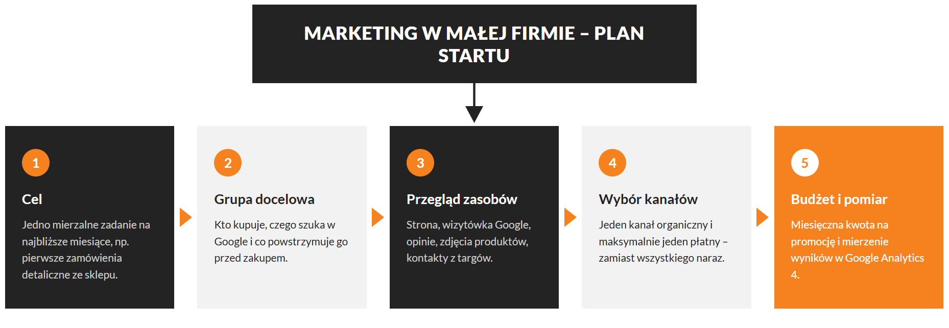 Marketing w małej firmie – plan na start w 5 krokach