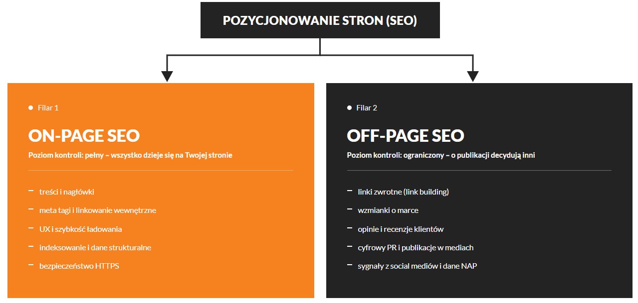 Off-page SEO a on-page SEO