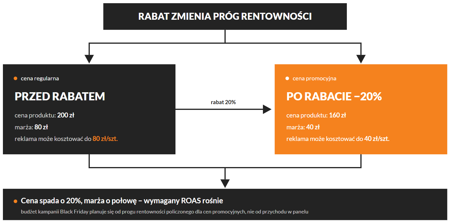 Próg rentowności a rabaty Black Friday