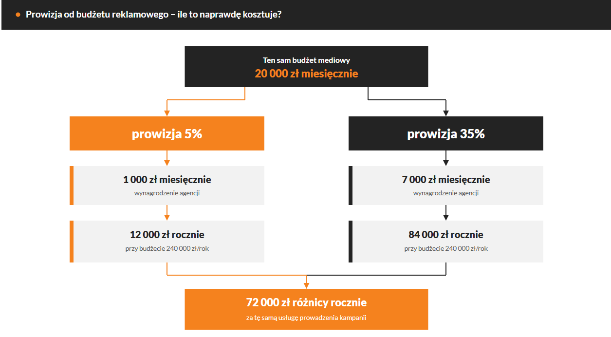 Prowizja agencji marketingowej – jaką robi różnicę?