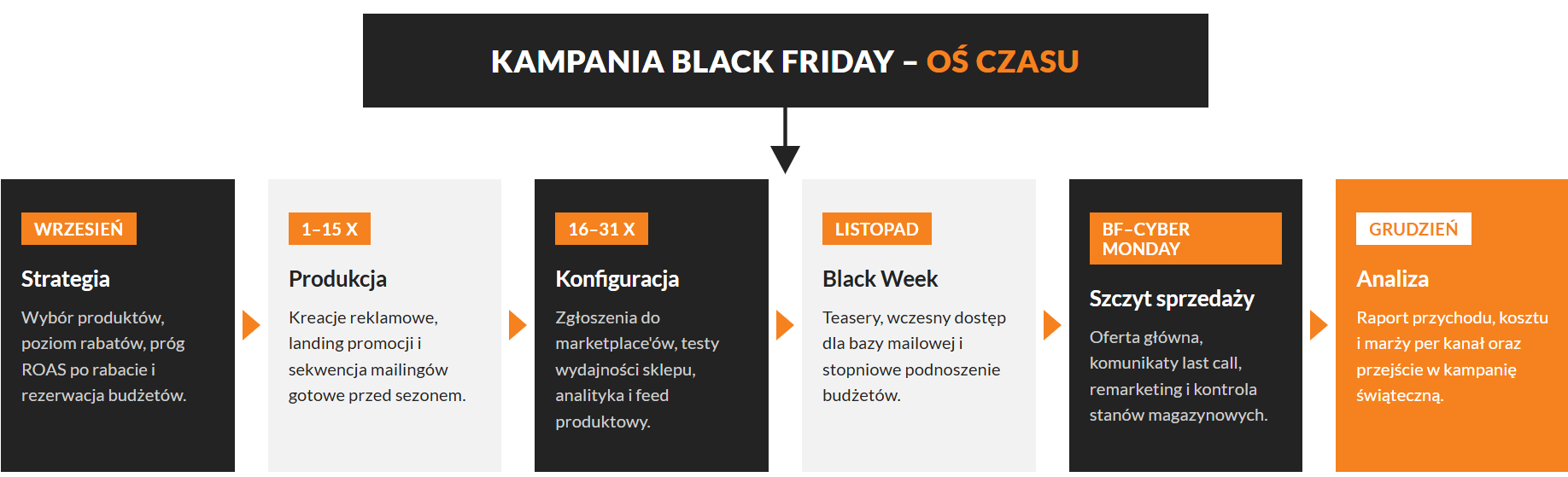Przebieg kampanii Black Friday - gotowy plan