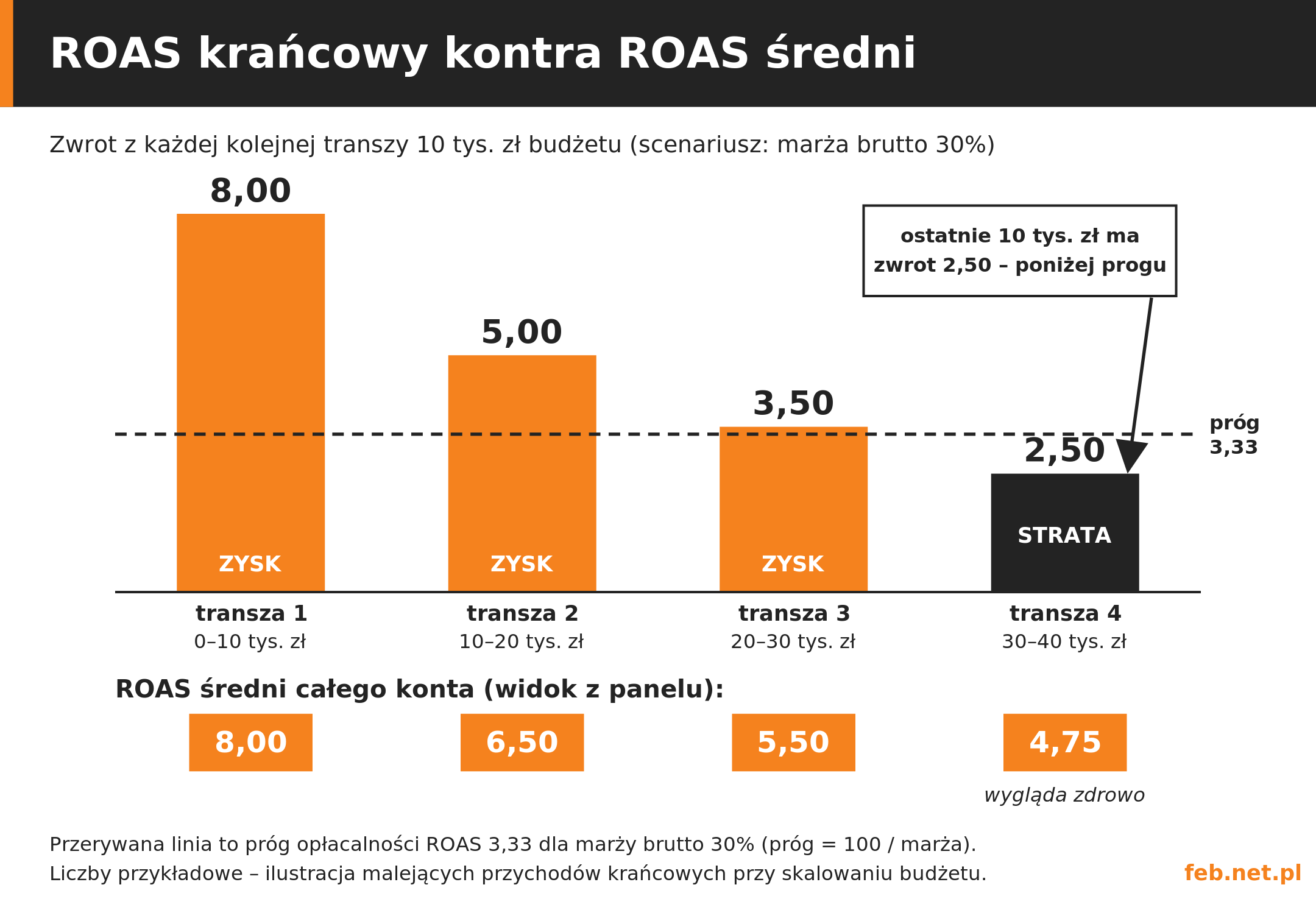 ROAS krańcowy vs średni