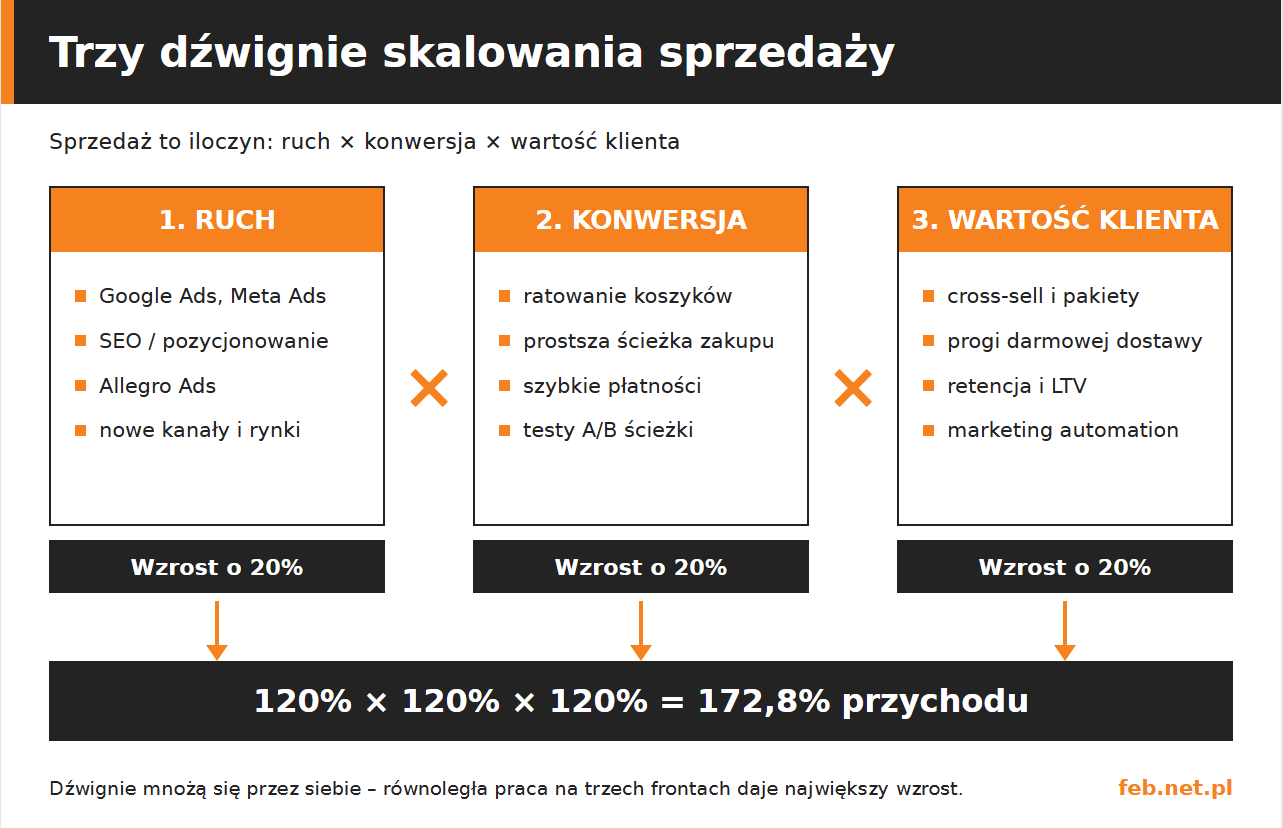 Trzy dźwignie skalowania sprzedaży