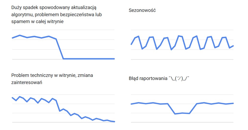 Główne przyczyny spadku natężenia ruchu z wyszukiwarki