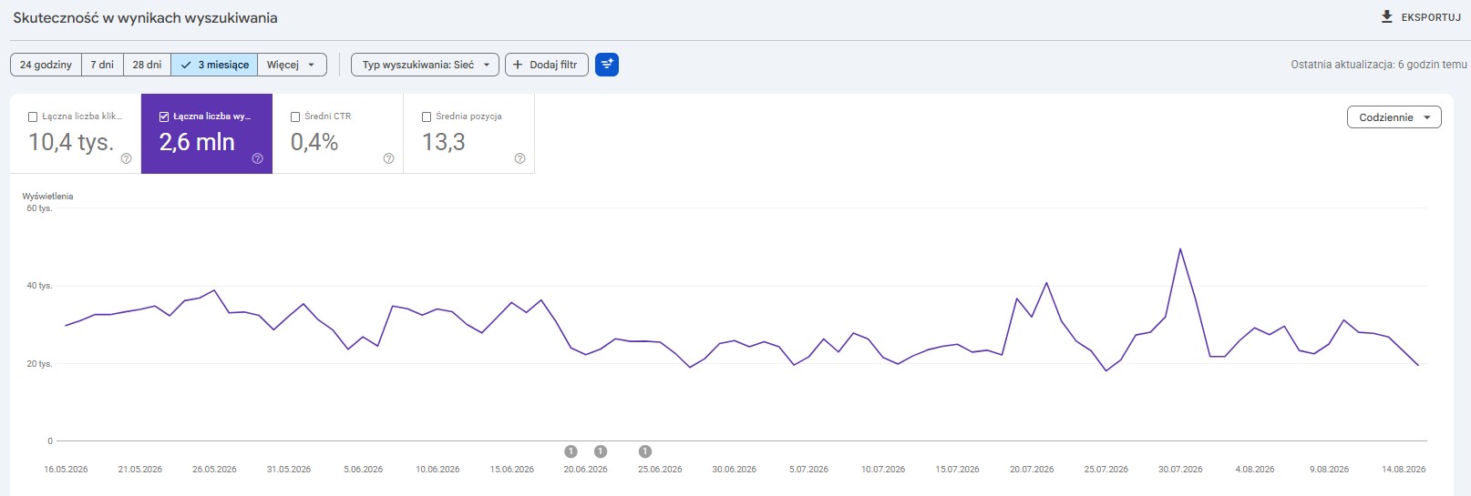 Pomiar widoczności w Google Search Console