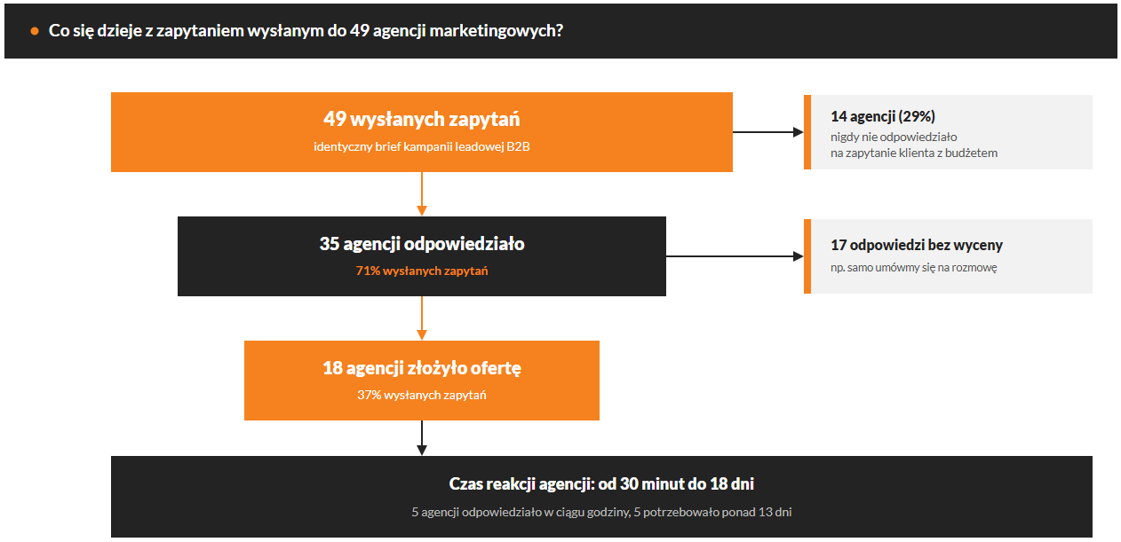 Co się dzieje z zapytaniem wysłanym do agencji marketingowej?