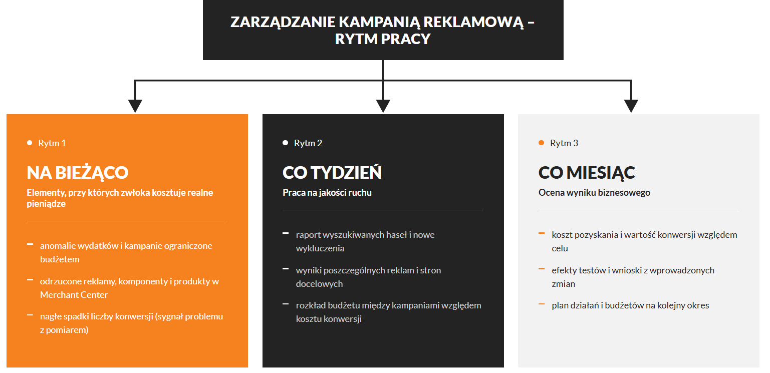 Zarządzanie kampanią reklamową – rytm pracy