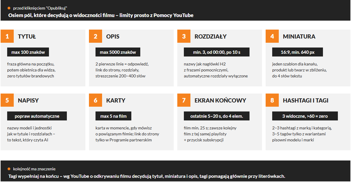 Checklista YouTube SEO przed publikacją