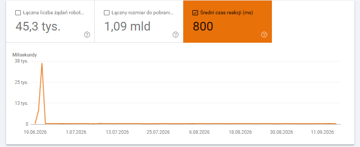 Średni czas reakcji GSC