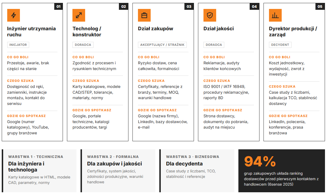 Kto decyduje o wyborze dostawcy w firmie przemysłowej?