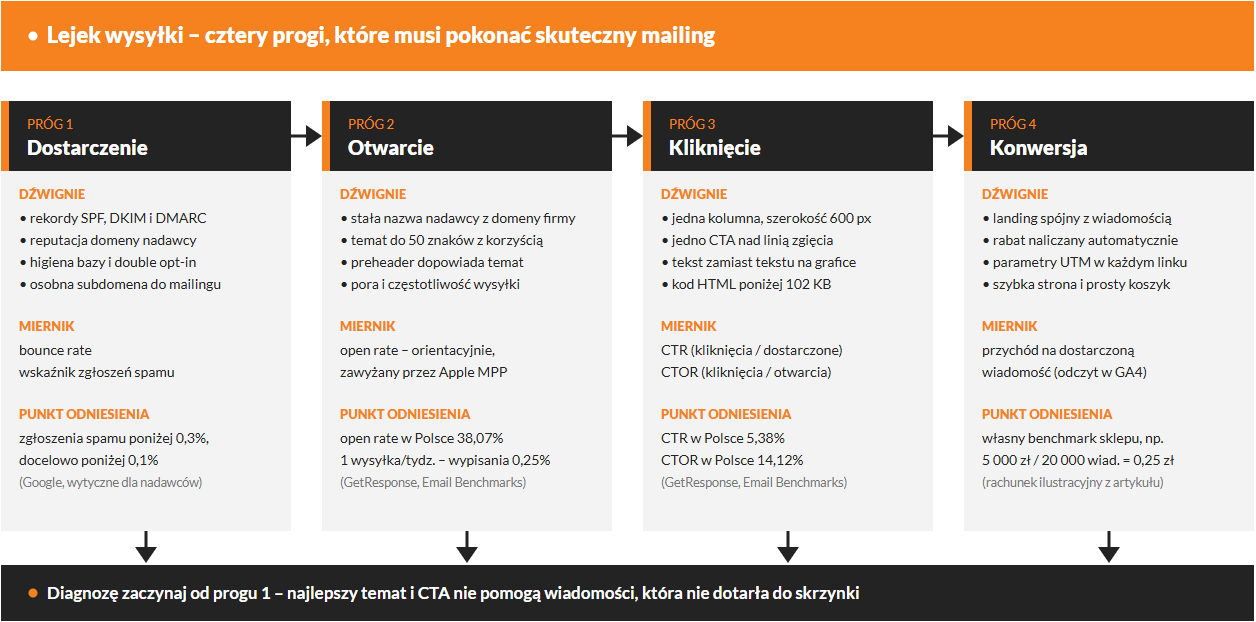 Lejek wysyłki – cztery progi, które musi pokonać skuteczny mailing
