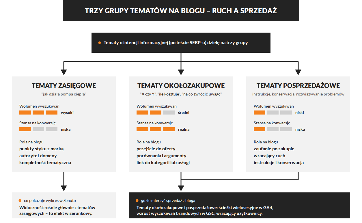 Trzy grupy tematów na bloga 