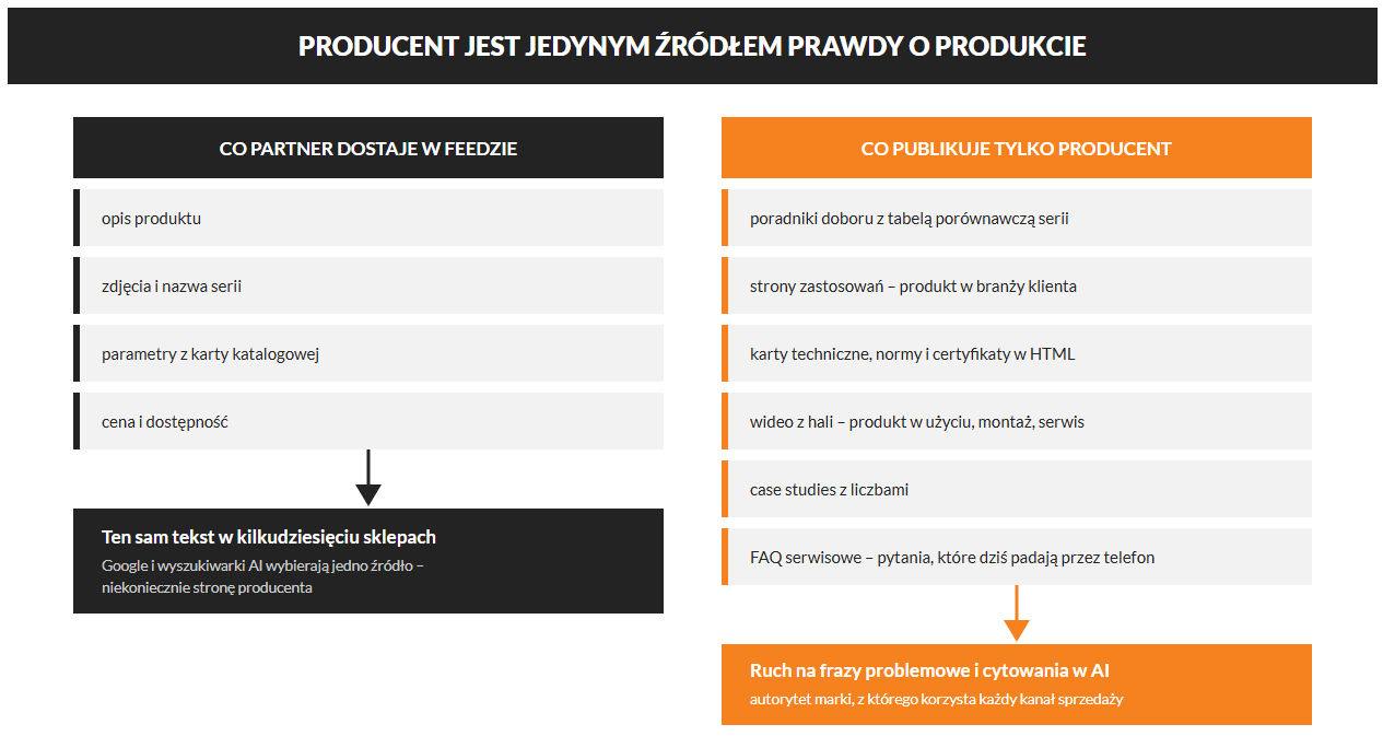 Dlaczego marketing treści jest inny w przypadku producentów?