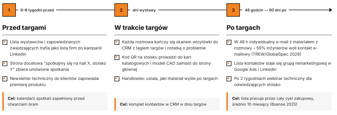 Trzy istotne fazy w targach przemysłowych