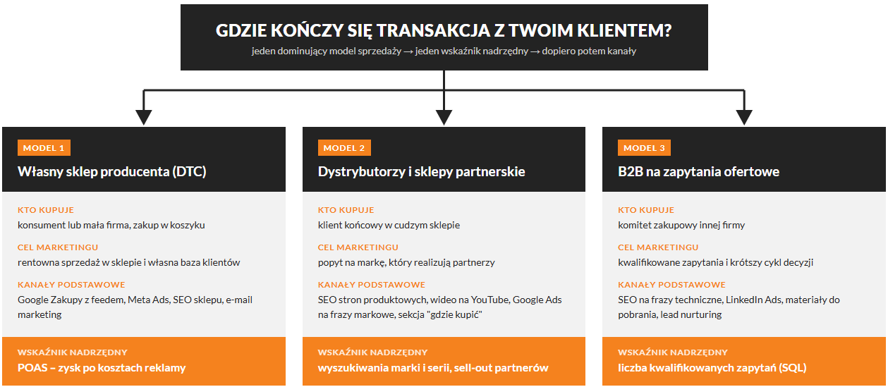 Trzy modele sprzedaży producentów
