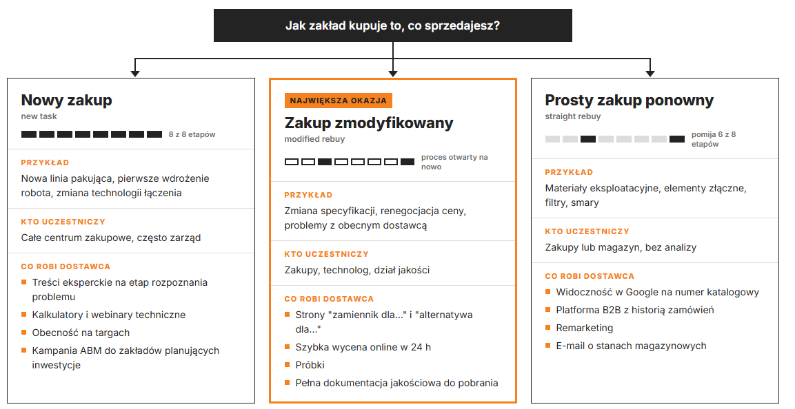 Trzy typy zakupu w przemyśle