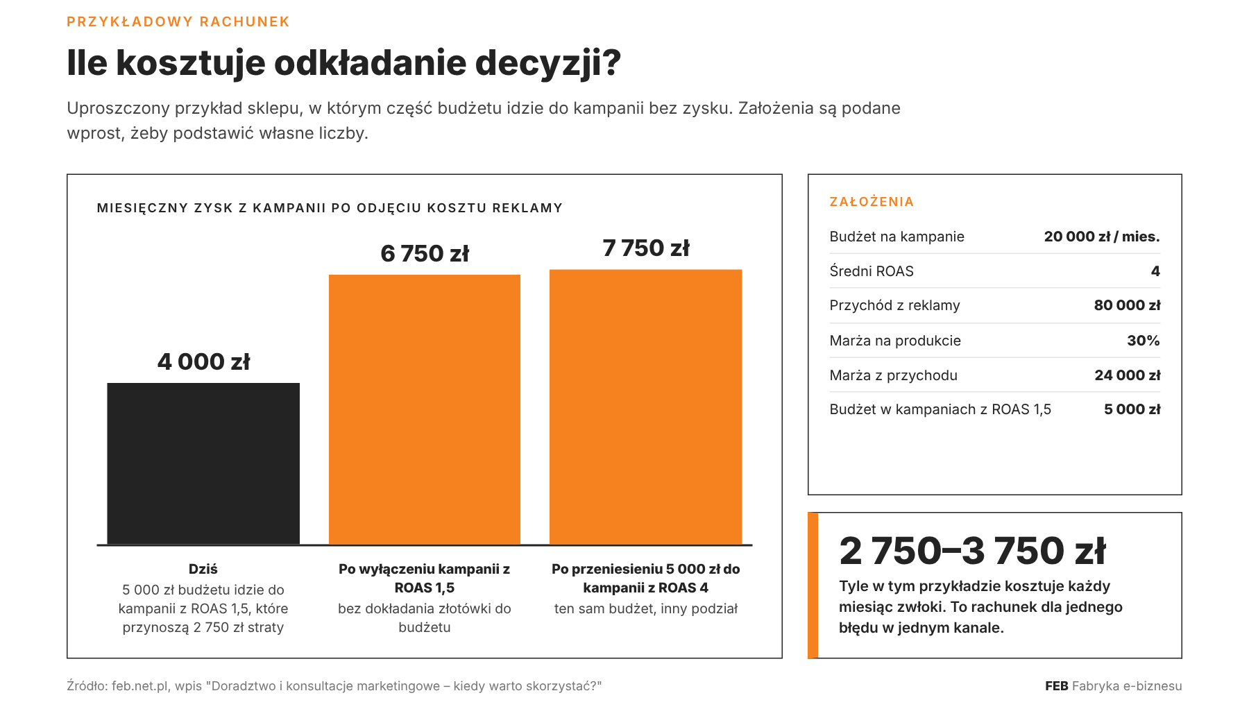 Przykład: ile kosztuje odkładanie decyzji?