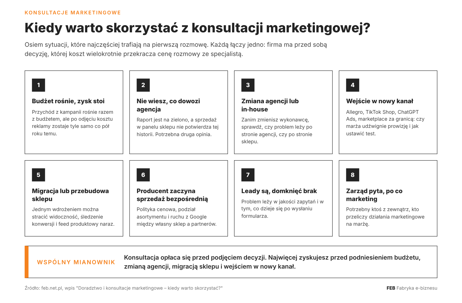 Kiedy warto skorzystać z konsultacji marketingowej?